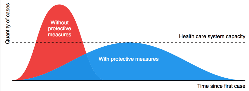 A graph that shows the difference between a steep curve and a flattened curve. Without protective measures, the curve is steep and overburdens the healthcare system. With protective measures, the healthcare system is not overburdened. 